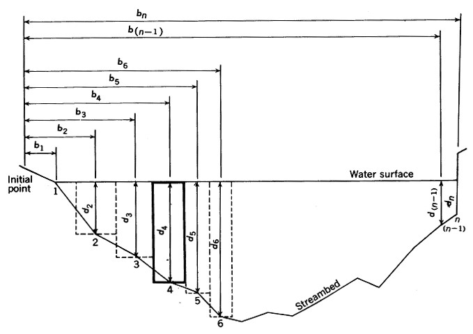 USGS_Mid_Section_Method_Cross_Section